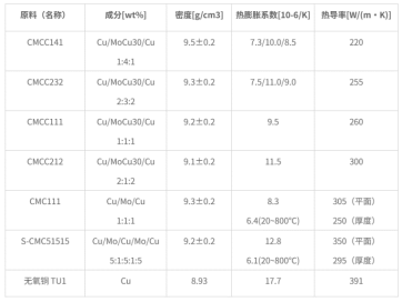 Tungsten Copper Alloy Data Sheet